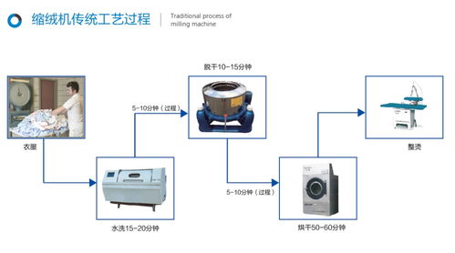 服裝洗滌設(shè)備 環(huán)保創(chuàng)新與計(jì)算機(jī)軟硬件輔助的融合趨勢